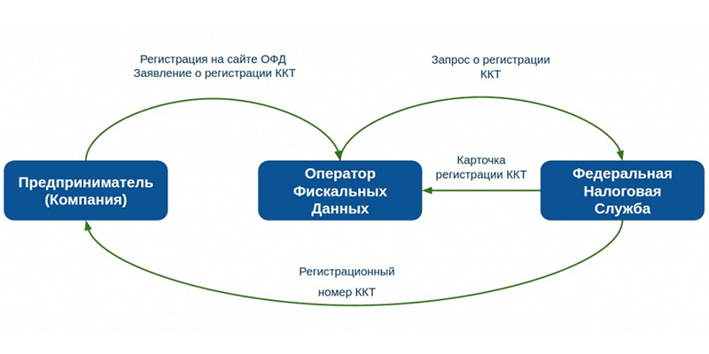 Регистрация ккт в налоговой